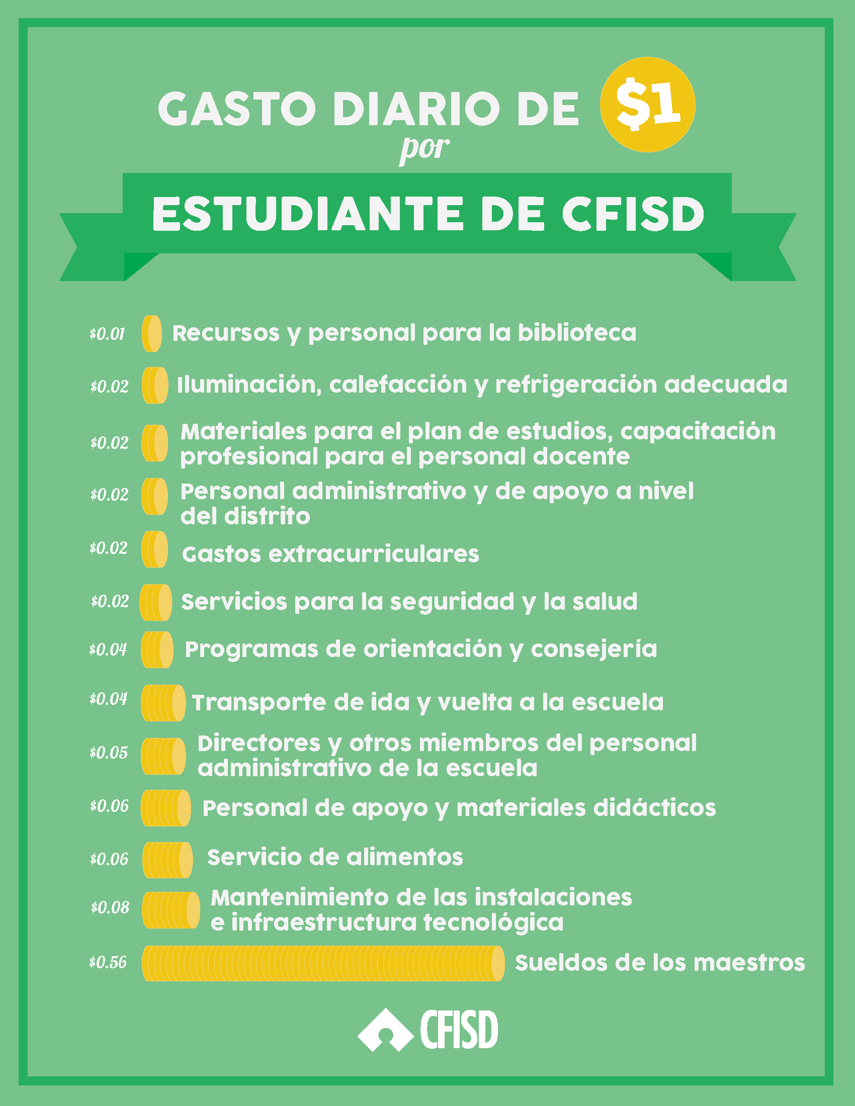 Gasto Diario de $1 por Estudiante de CFISD